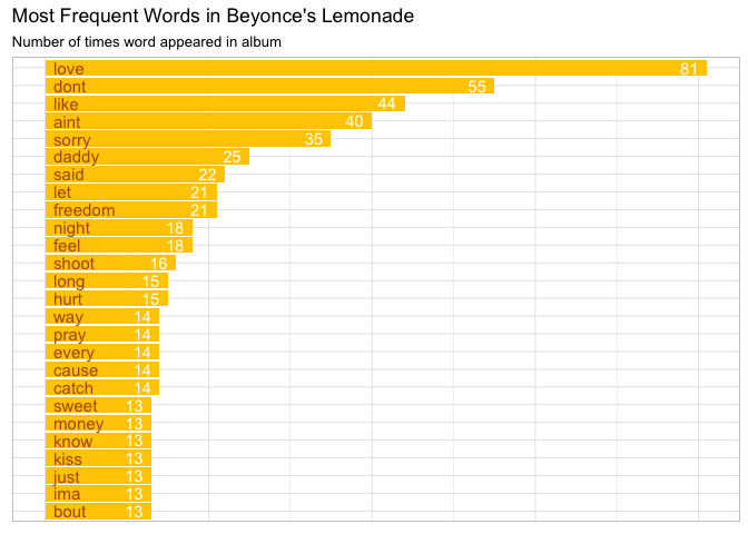 Beyoncé – Sorry Lyrics